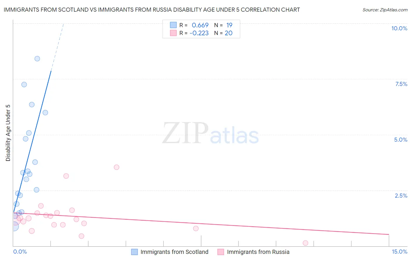 Immigrants from Scotland vs Immigrants from Russia Disability Age Under 5