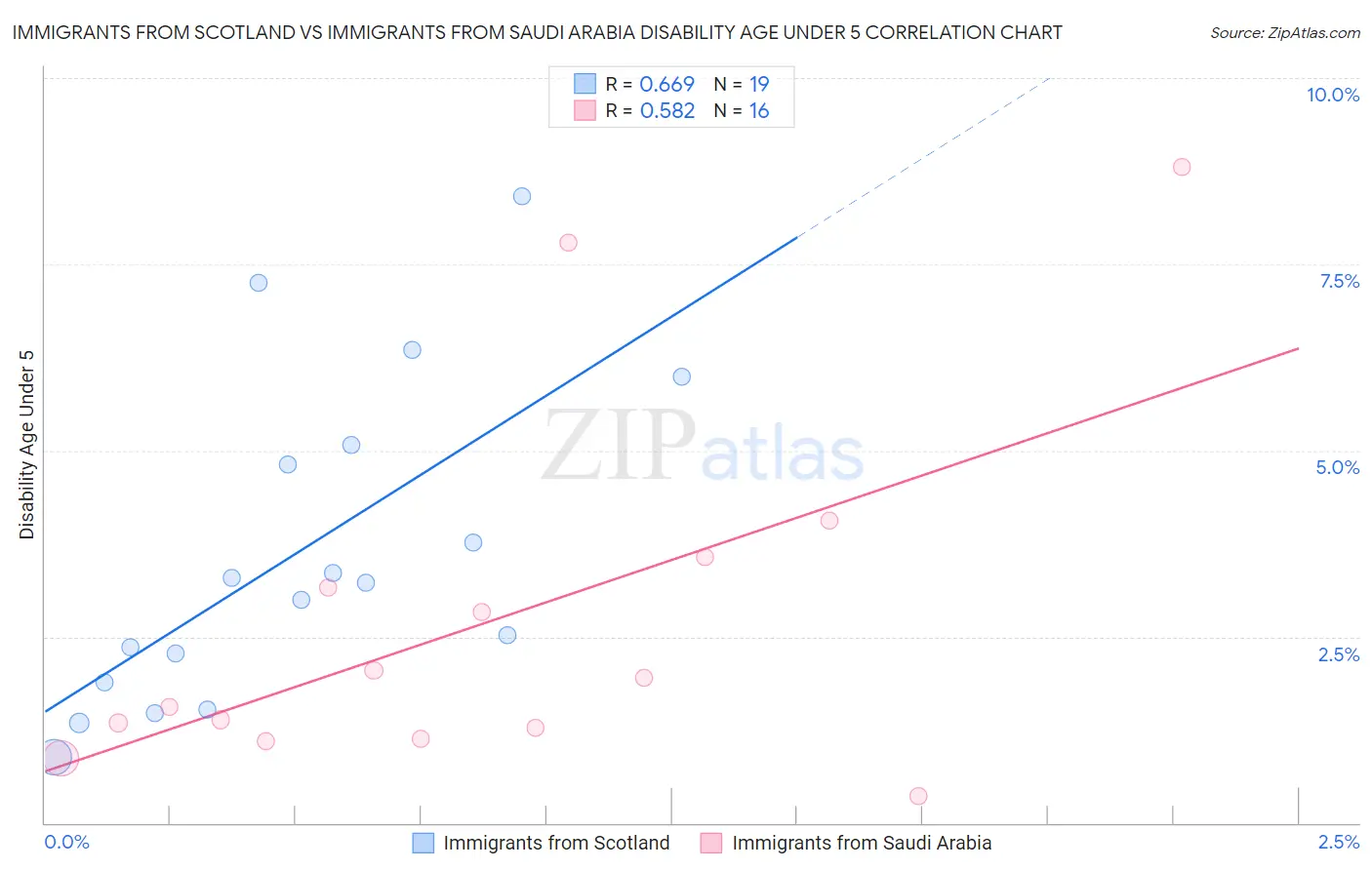 Immigrants from Scotland vs Immigrants from Saudi Arabia Disability Age Under 5