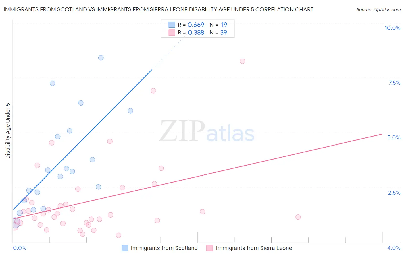 Immigrants from Scotland vs Immigrants from Sierra Leone Disability Age Under 5
