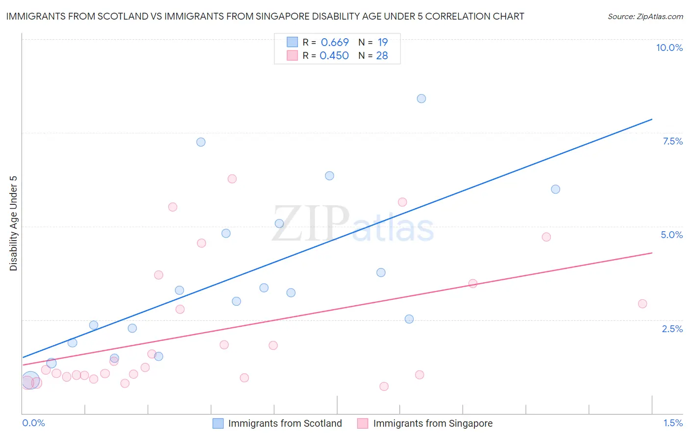 Immigrants from Scotland vs Immigrants from Singapore Disability Age Under 5