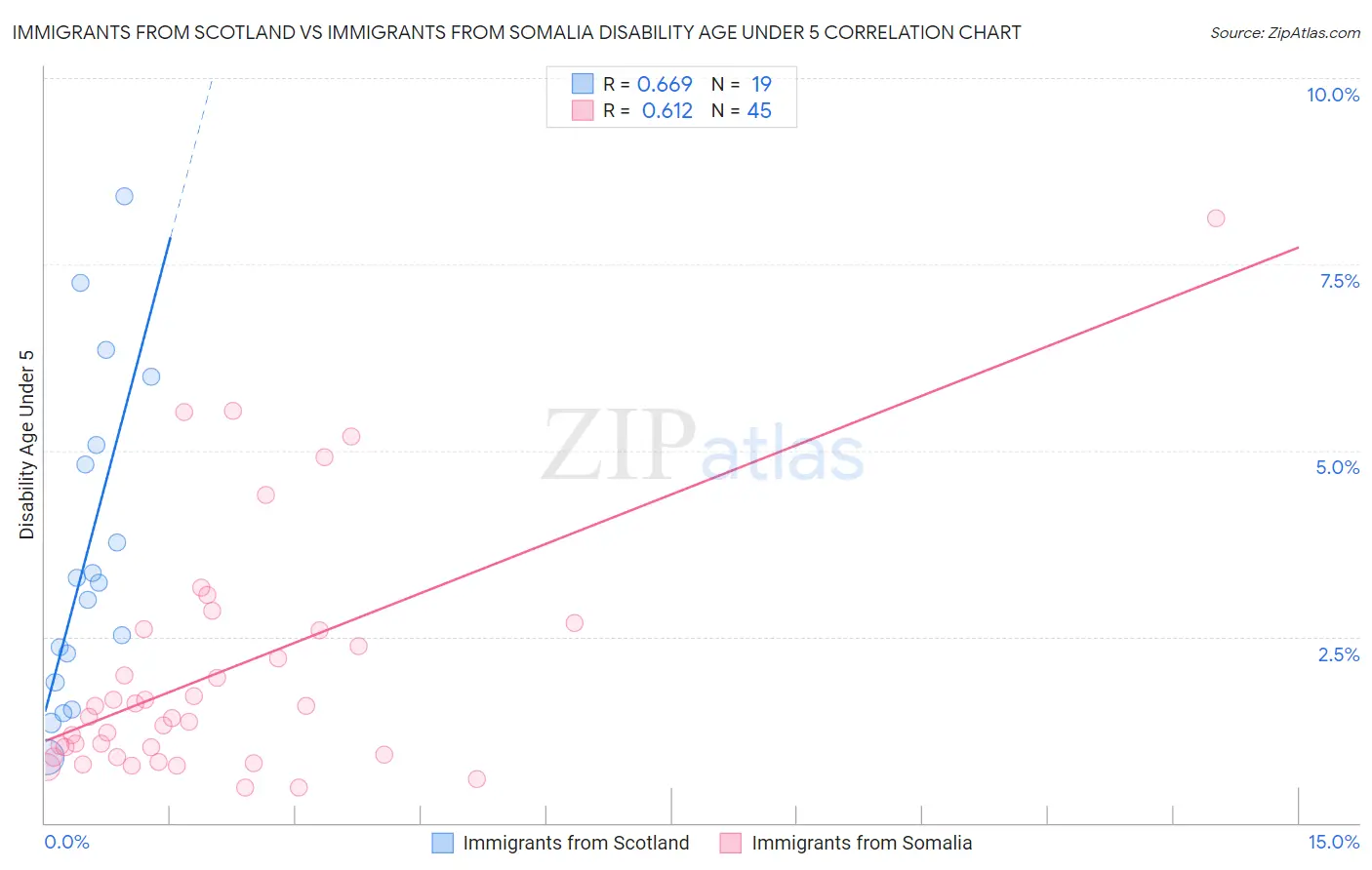 Immigrants from Scotland vs Immigrants from Somalia Disability Age Under 5