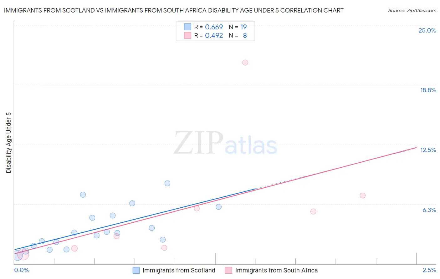 Immigrants from Scotland vs Immigrants from South Africa Disability Age Under 5