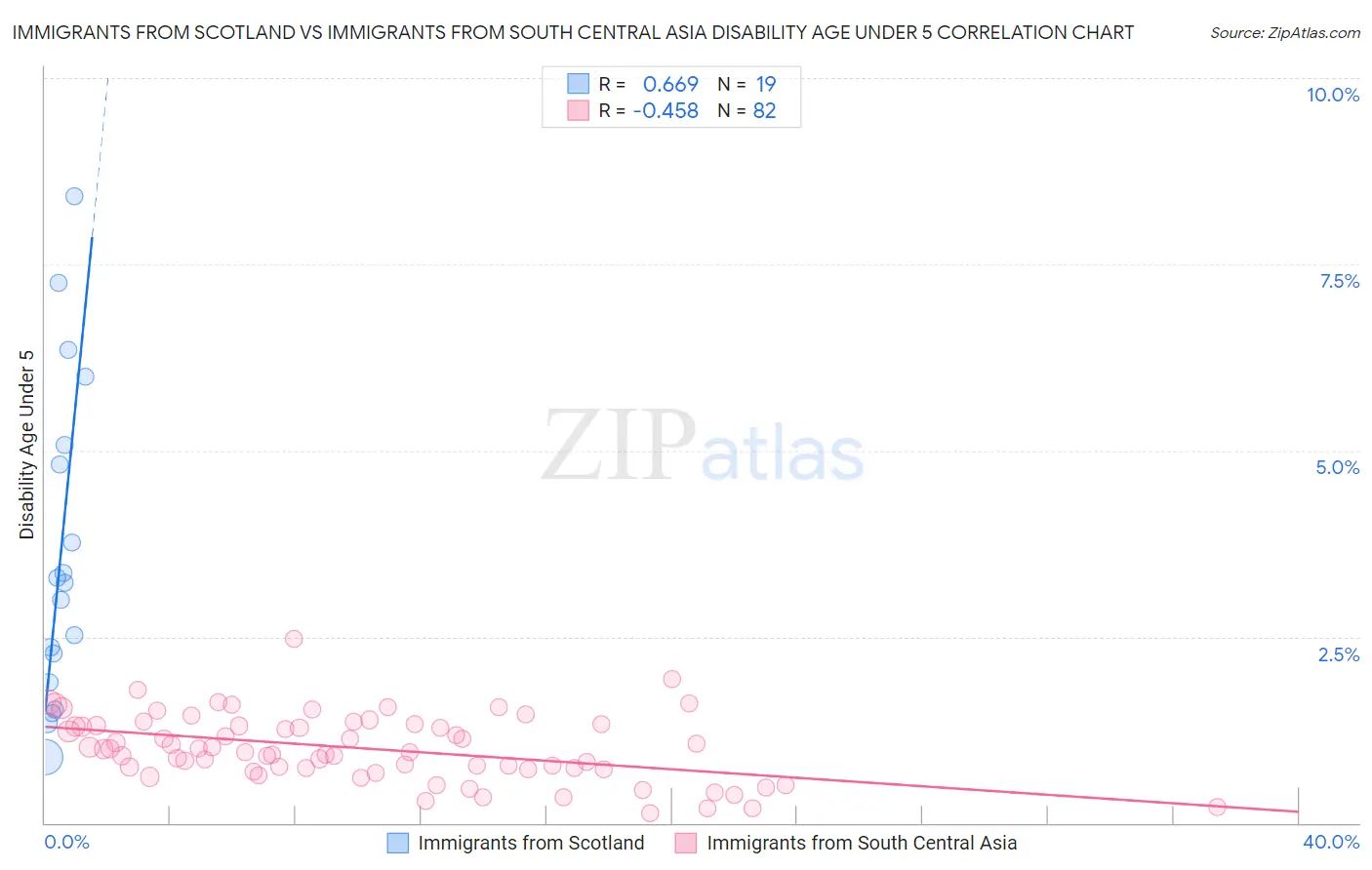 Immigrants from Scotland vs Immigrants from South Central Asia Disability Age Under 5