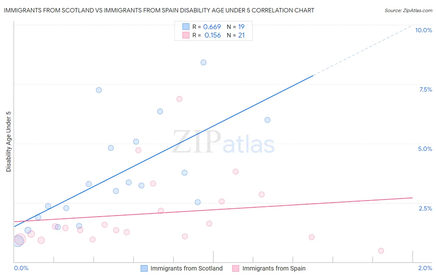 Immigrants from Scotland vs Immigrants from Spain Disability Age Under 5