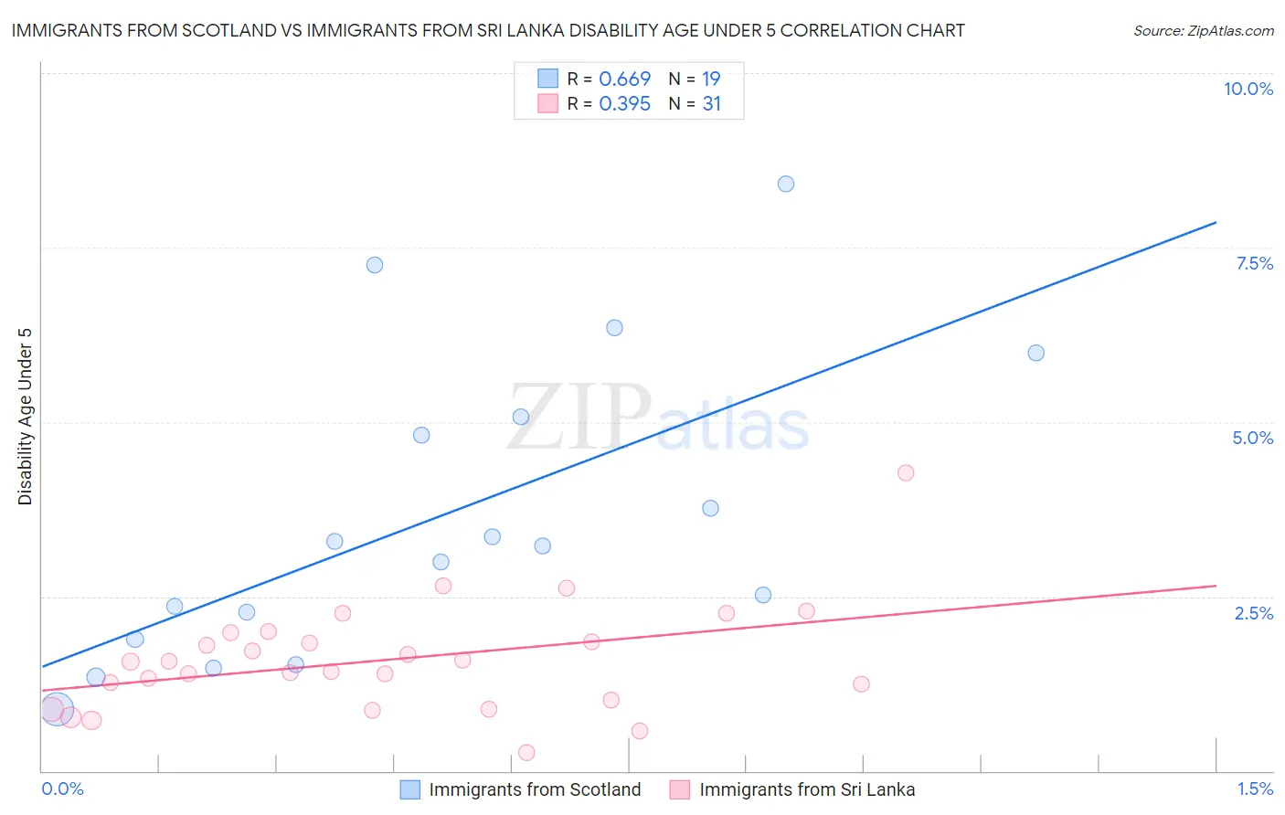 Immigrants from Scotland vs Immigrants from Sri Lanka Disability Age Under 5