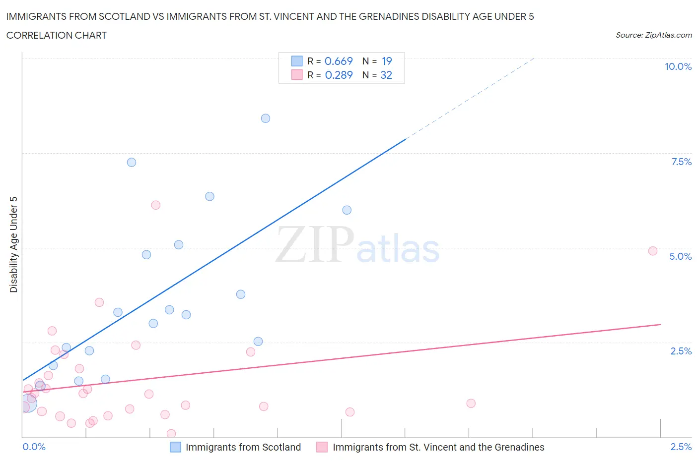 Immigrants from Scotland vs Immigrants from St. Vincent and the Grenadines Disability Age Under 5