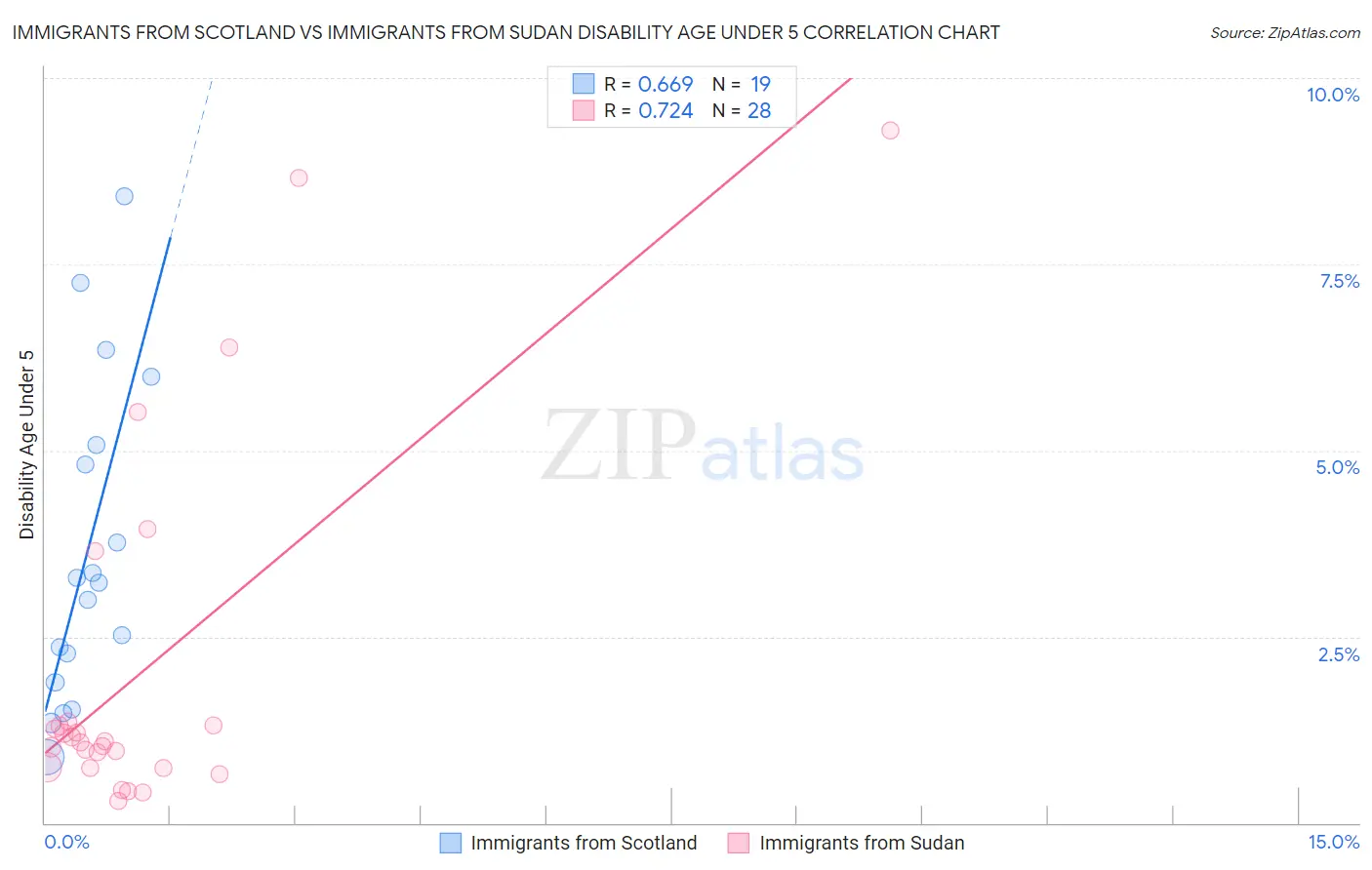 Immigrants from Scotland vs Immigrants from Sudan Disability Age Under 5