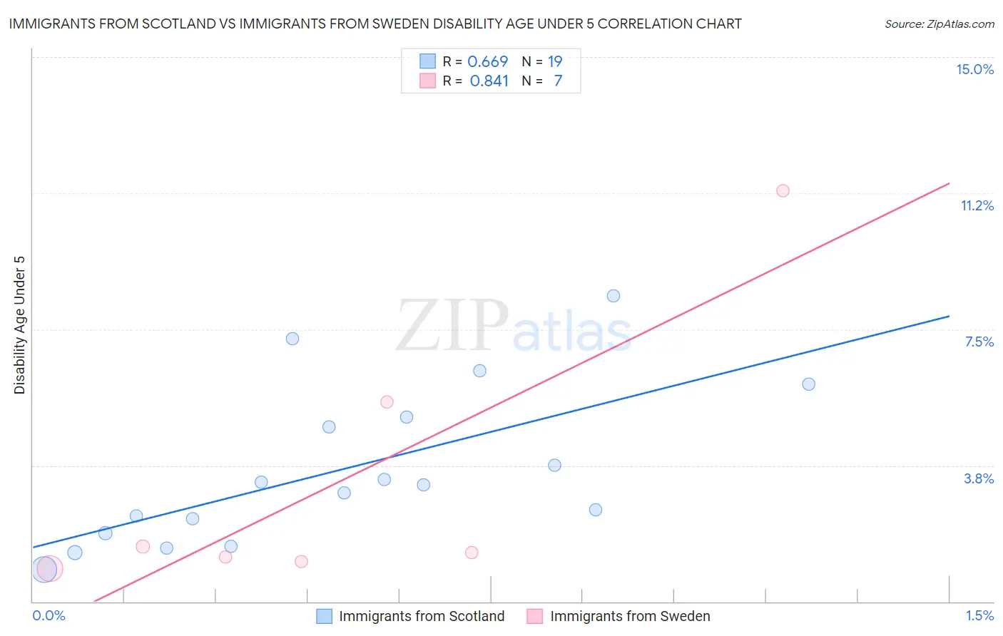 Immigrants from Scotland vs Immigrants from Sweden Disability Age Under 5
