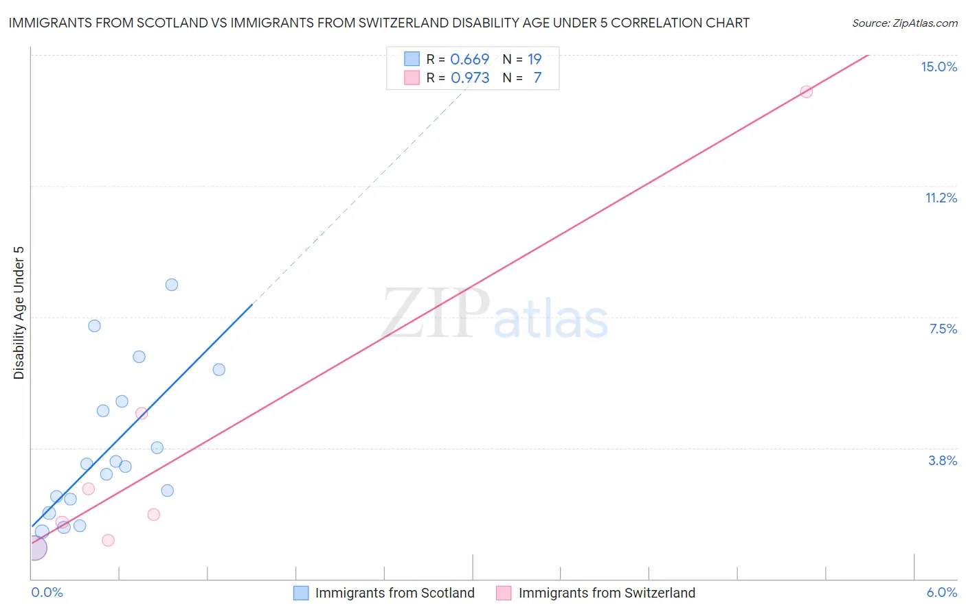 Immigrants from Scotland vs Immigrants from Switzerland Disability Age Under 5