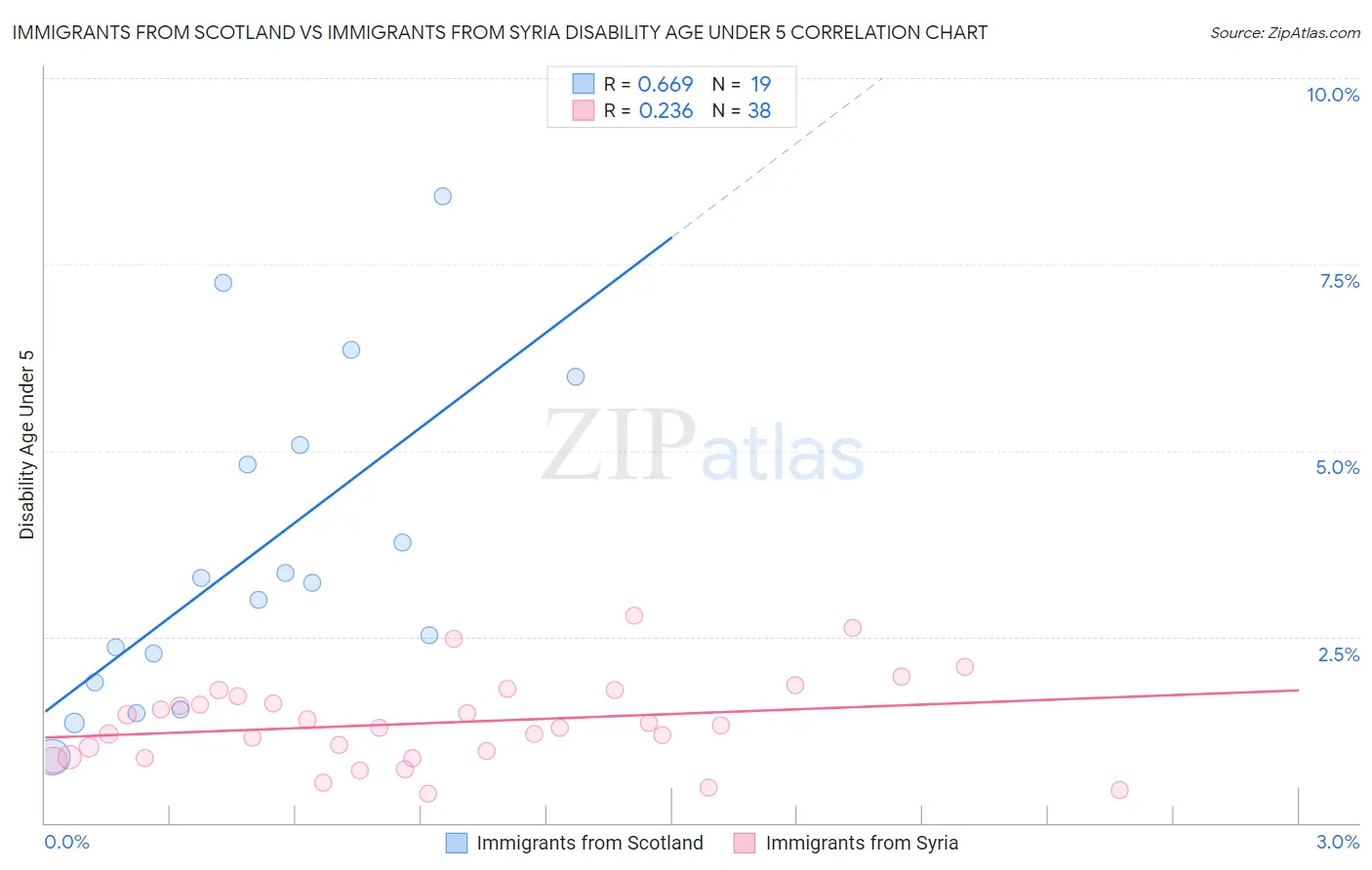 Immigrants from Scotland vs Immigrants from Syria Disability Age Under 5