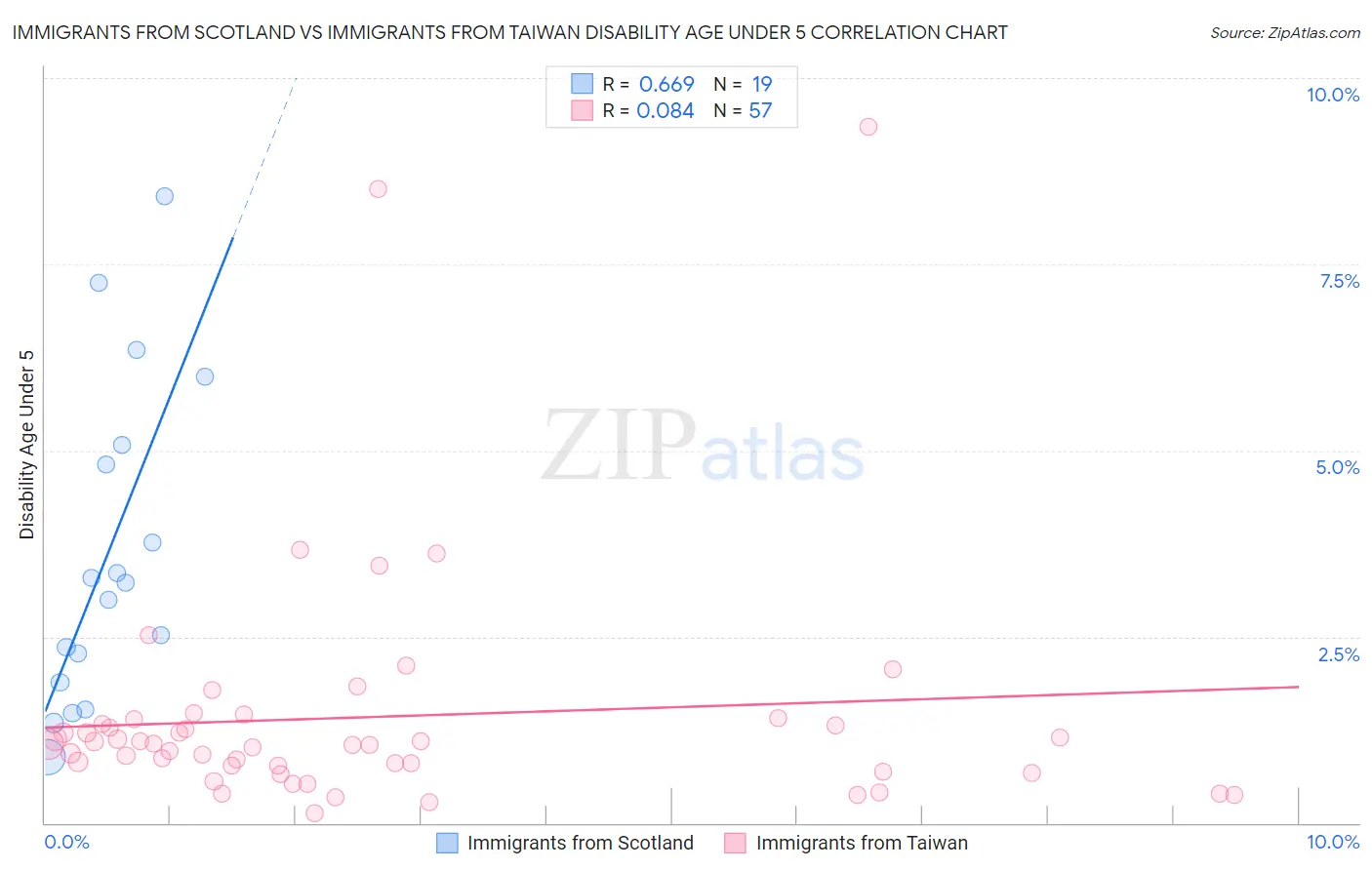 Immigrants from Scotland vs Immigrants from Taiwan Disability Age Under 5