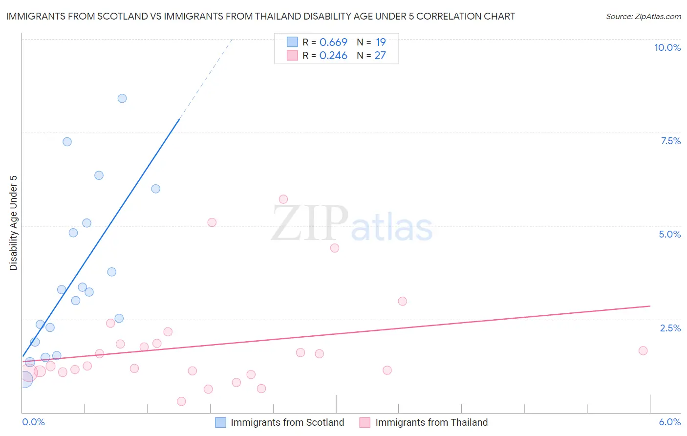 Immigrants from Scotland vs Immigrants from Thailand Disability Age Under 5