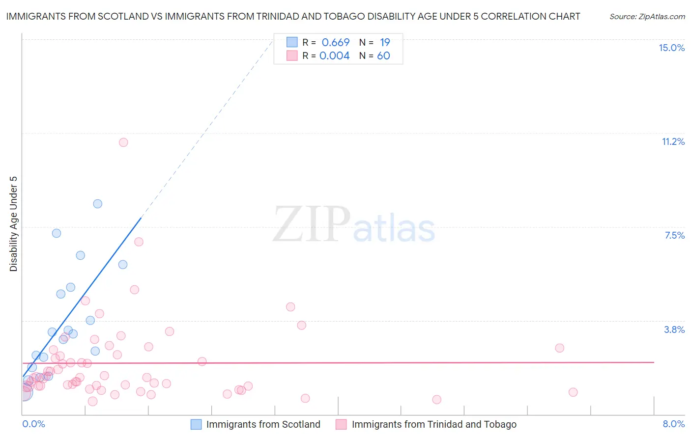 Immigrants from Scotland vs Immigrants from Trinidad and Tobago Disability Age Under 5