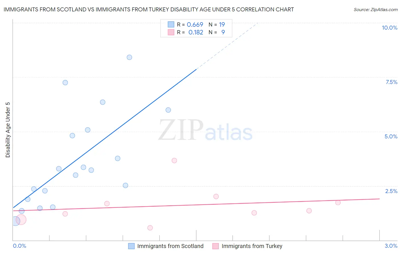 Immigrants from Scotland vs Immigrants from Turkey Disability Age Under 5