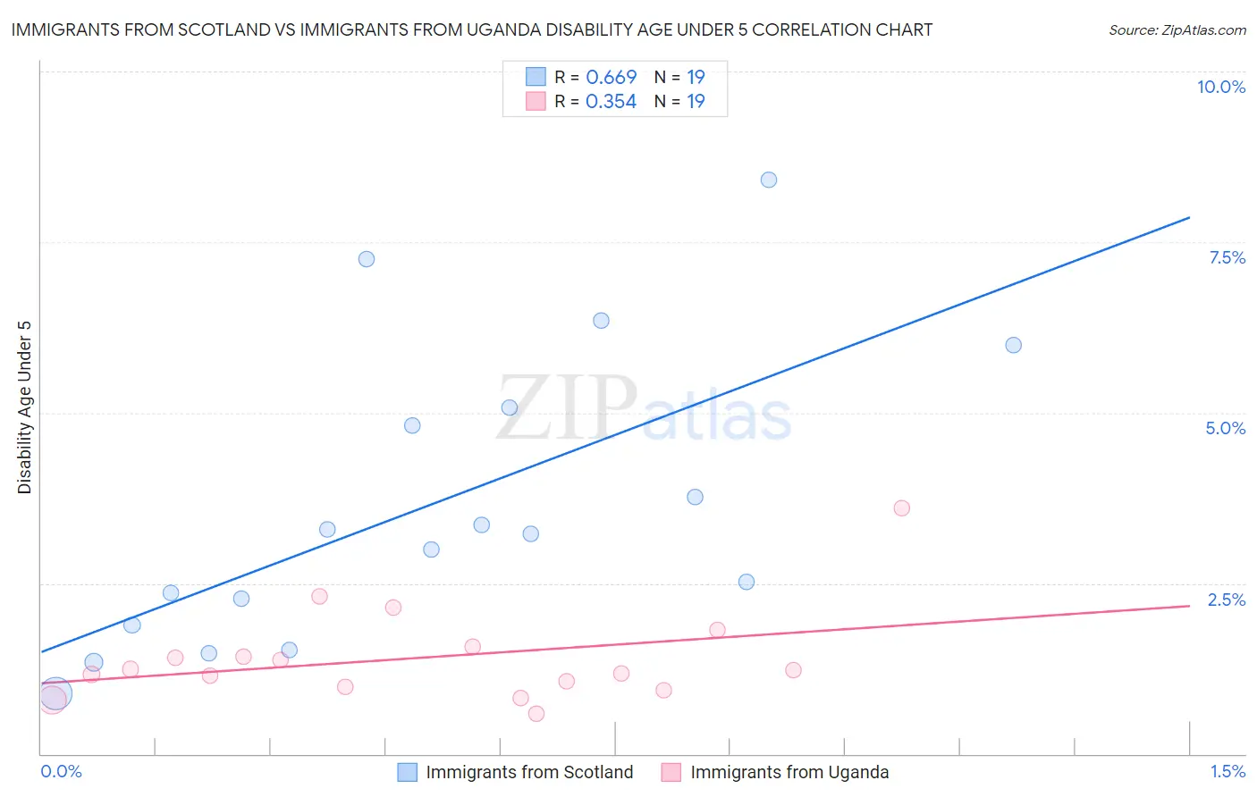 Immigrants from Scotland vs Immigrants from Uganda Disability Age Under 5