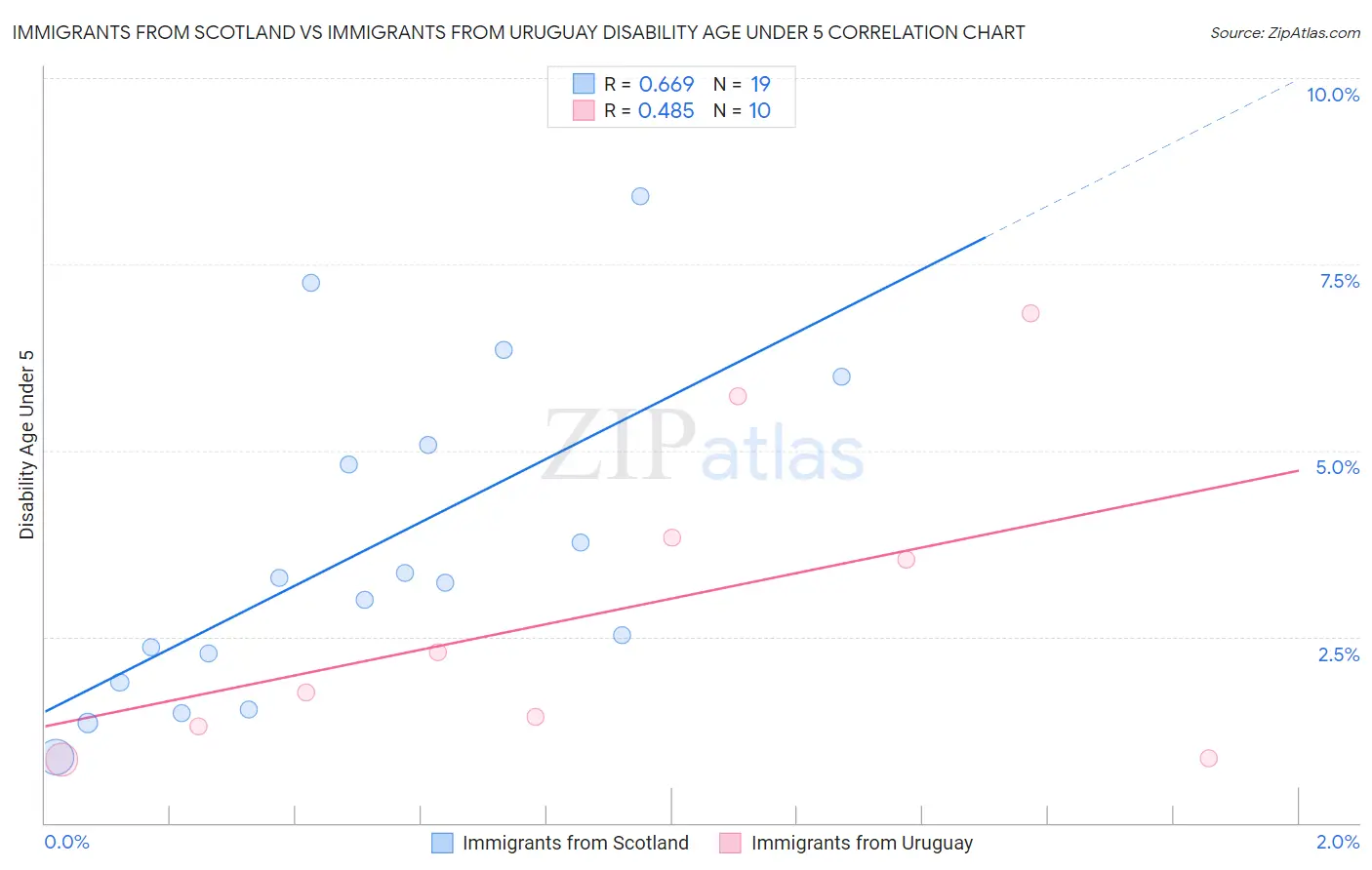 Immigrants from Scotland vs Immigrants from Uruguay Disability Age Under 5