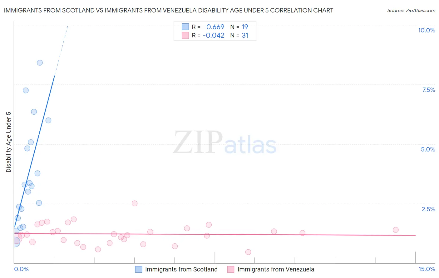 Immigrants from Scotland vs Immigrants from Venezuela Disability Age Under 5