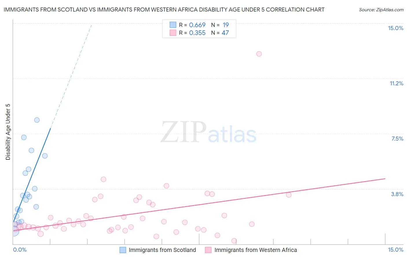 Immigrants from Scotland vs Immigrants from Western Africa Disability Age Under 5