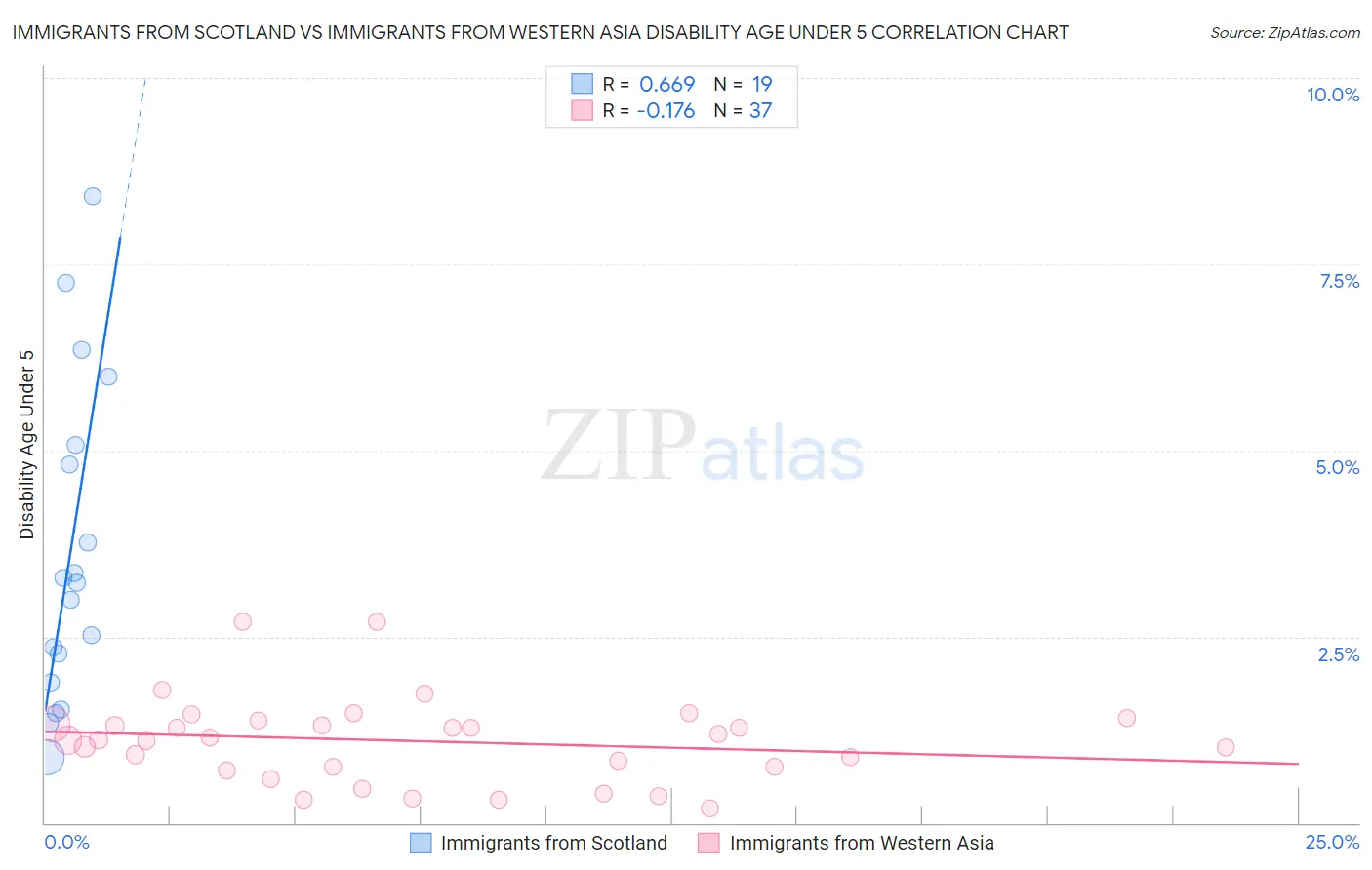 Immigrants from Scotland vs Immigrants from Western Asia Disability Age Under 5