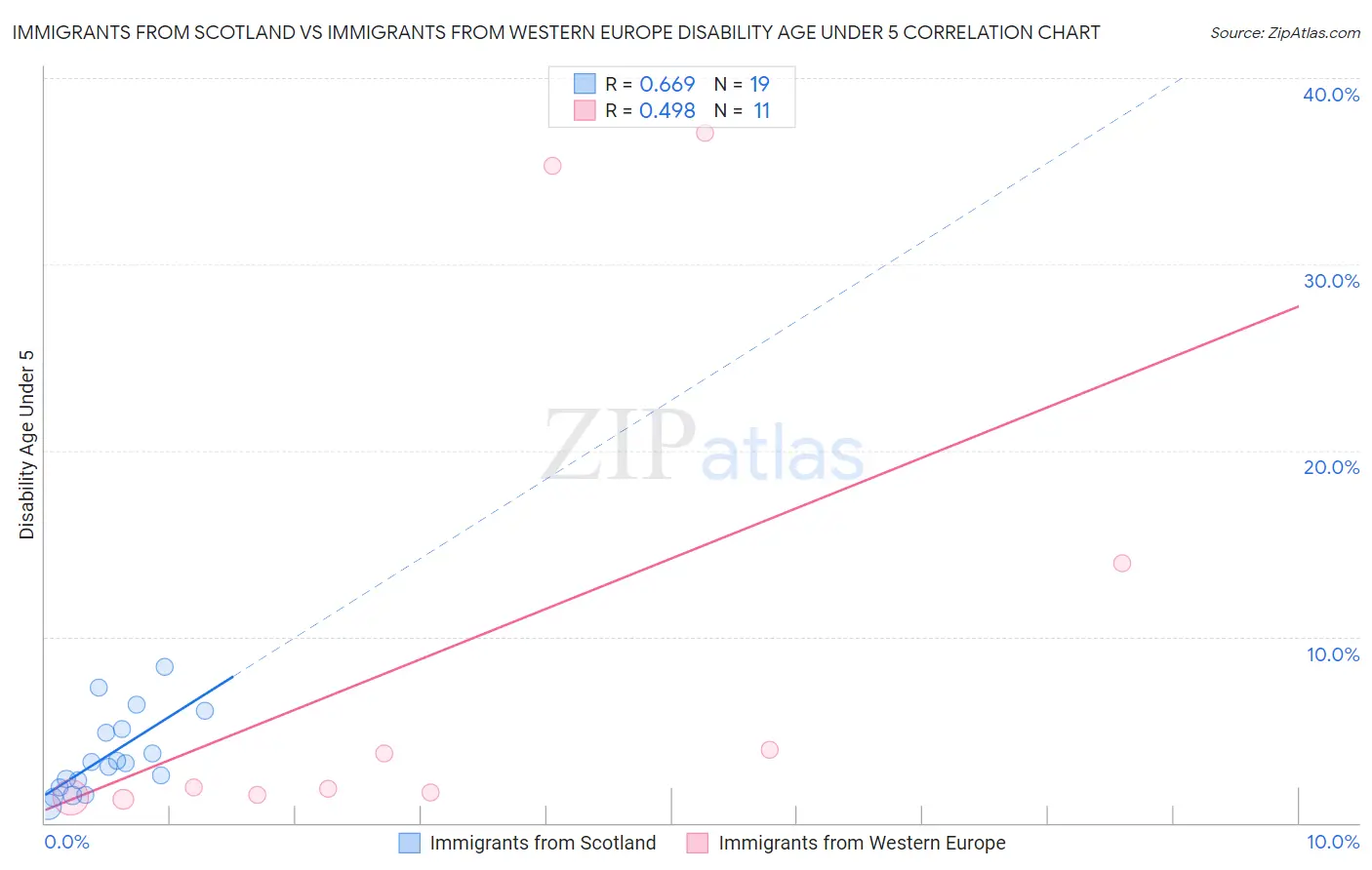 Immigrants from Scotland vs Immigrants from Western Europe Disability Age Under 5