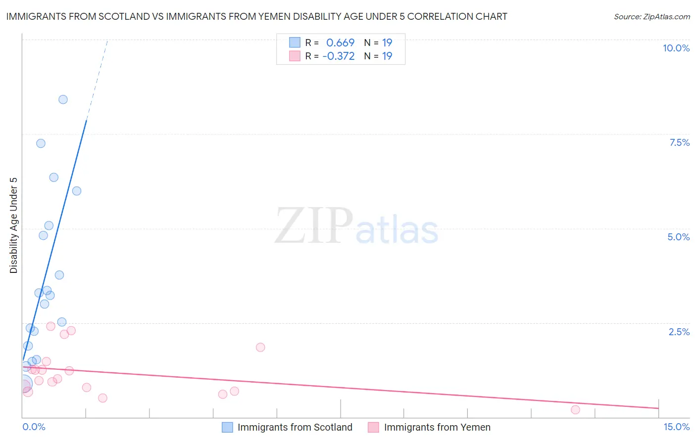 Immigrants from Scotland vs Immigrants from Yemen Disability Age Under 5