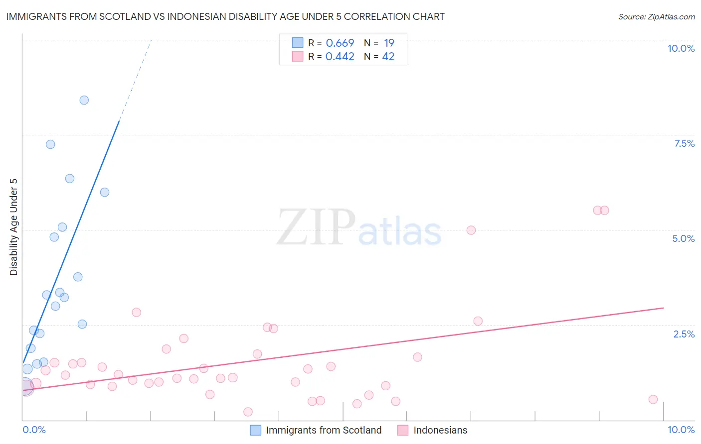 Immigrants from Scotland vs Indonesian Disability Age Under 5
