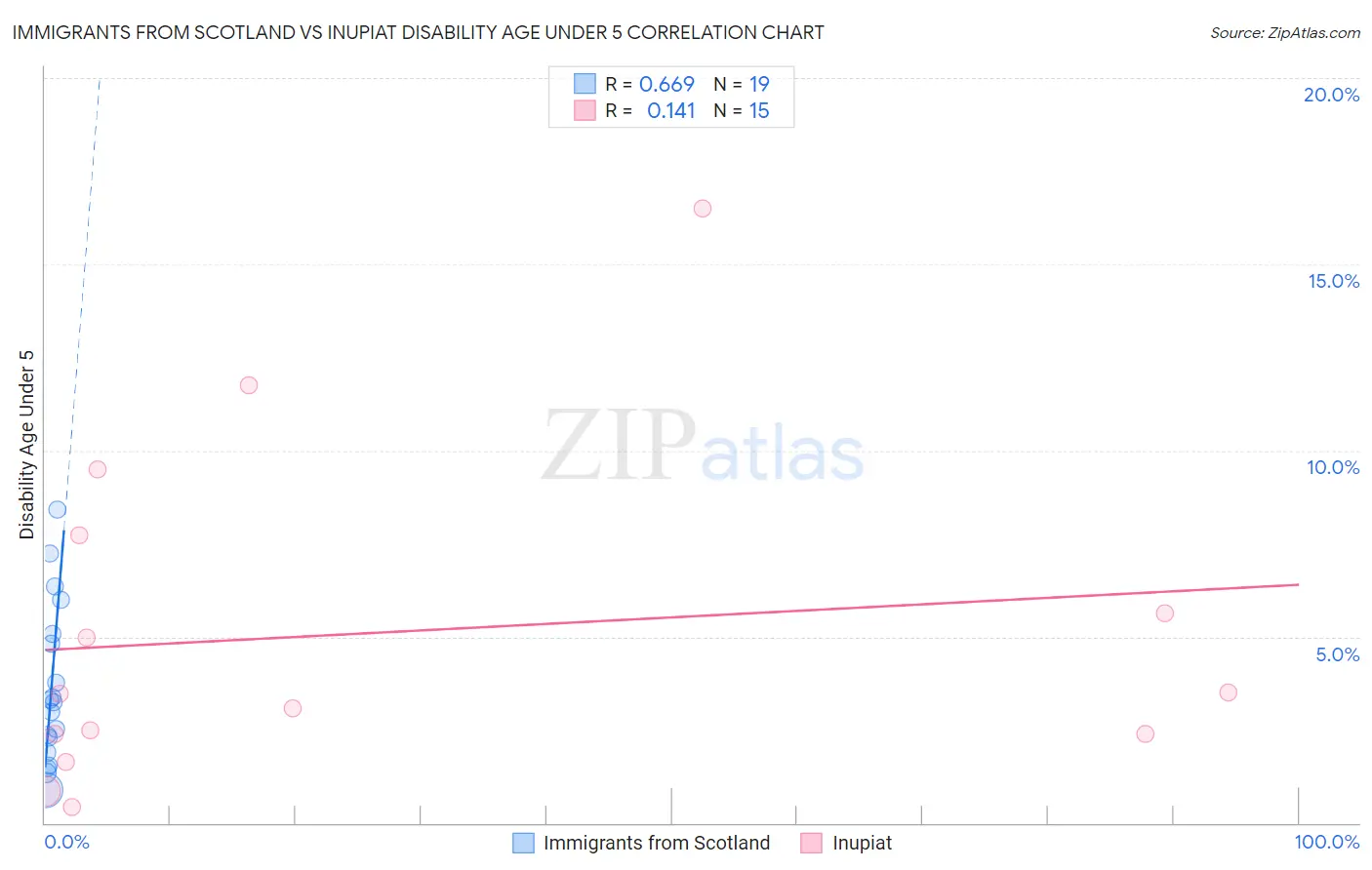 Immigrants from Scotland vs Inupiat Disability Age Under 5