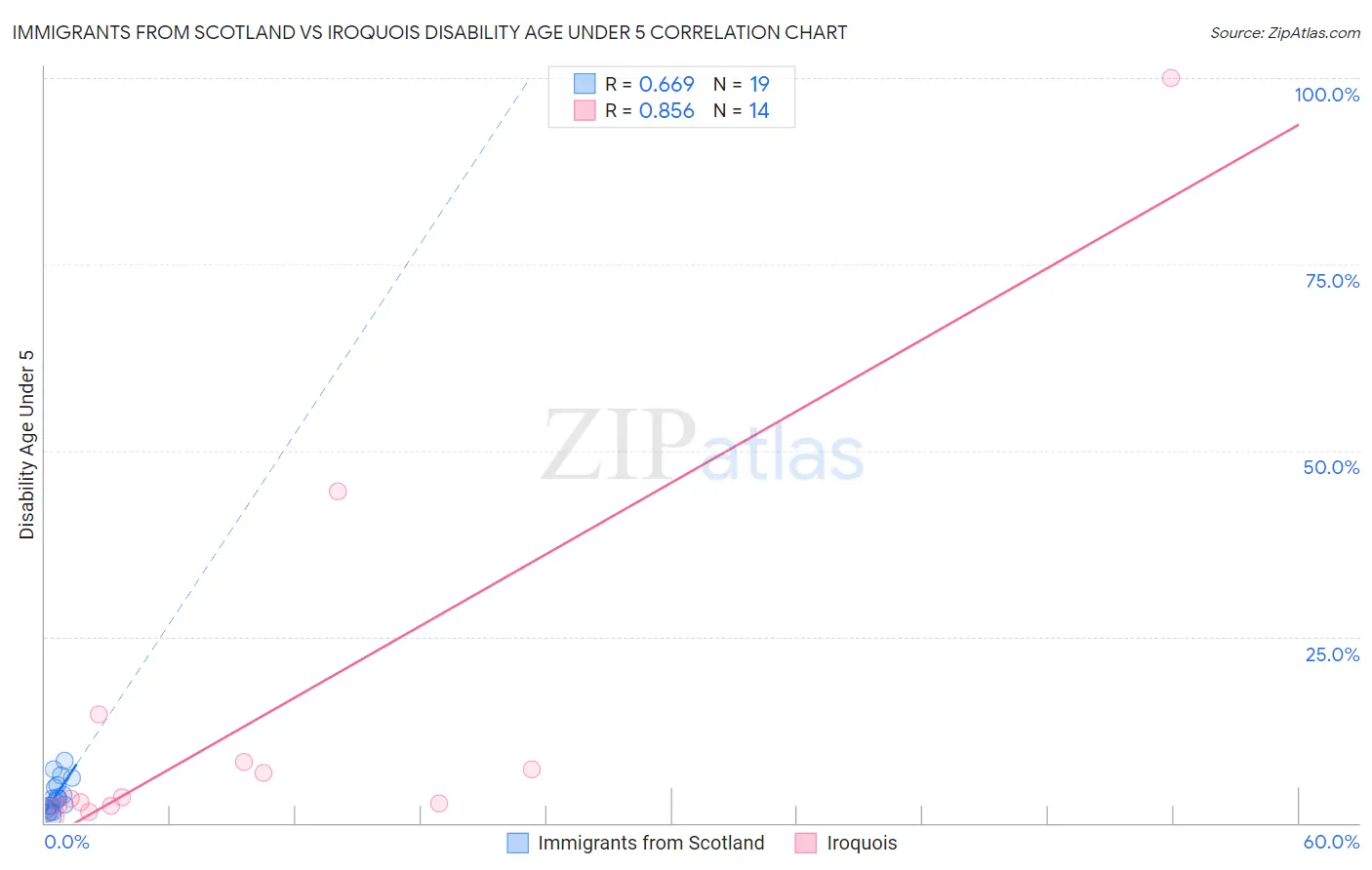 Immigrants from Scotland vs Iroquois Disability Age Under 5
