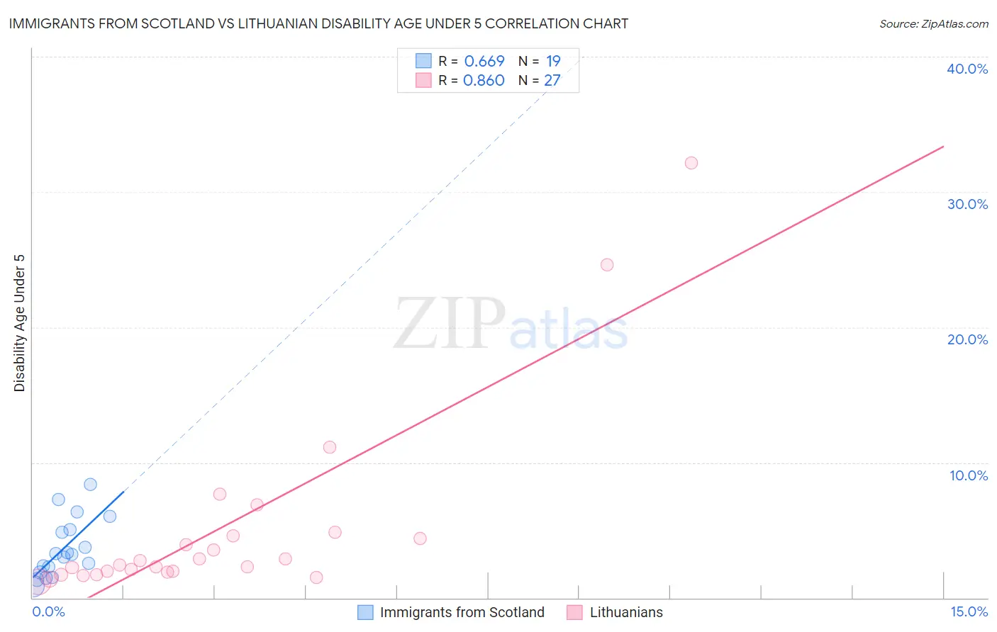 Immigrants from Scotland vs Lithuanian Disability Age Under 5