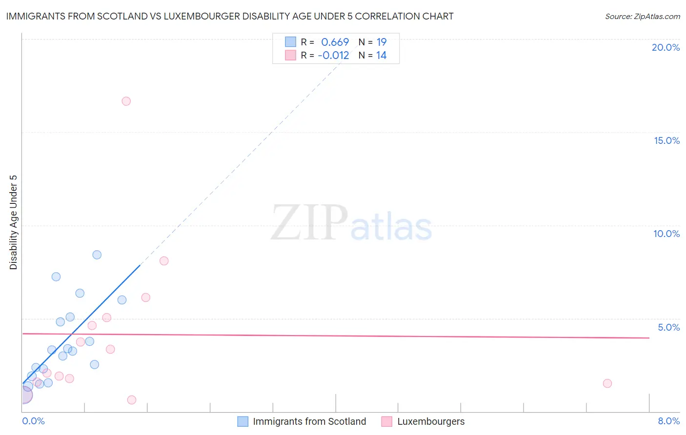 Immigrants from Scotland vs Luxembourger Disability Age Under 5