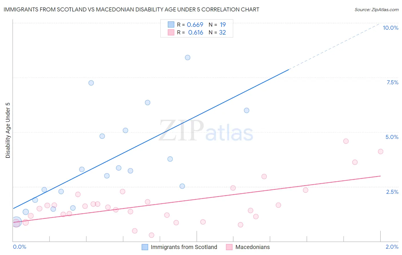 Immigrants from Scotland vs Macedonian Disability Age Under 5