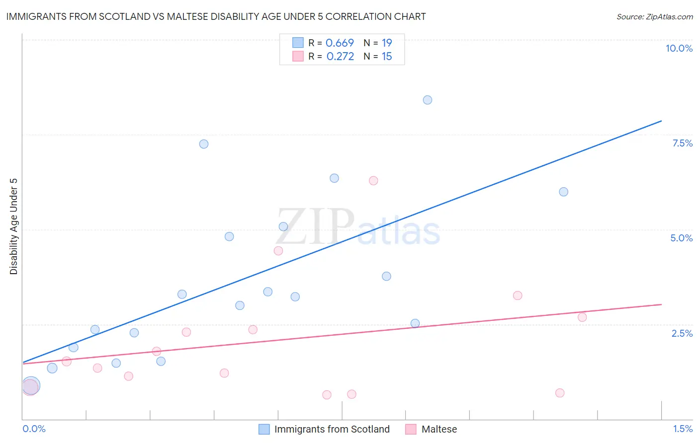 Immigrants from Scotland vs Maltese Disability Age Under 5