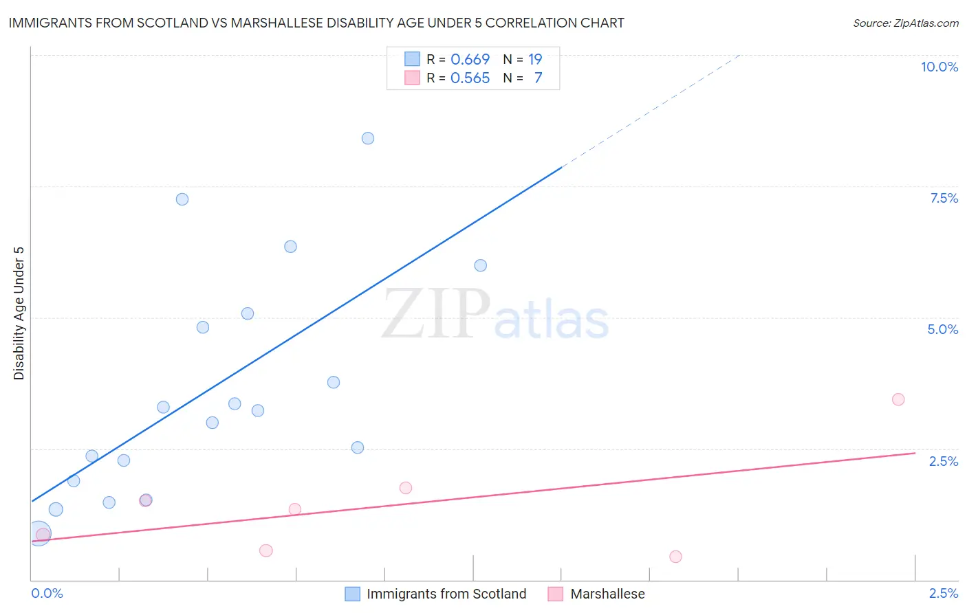 Immigrants from Scotland vs Marshallese Disability Age Under 5