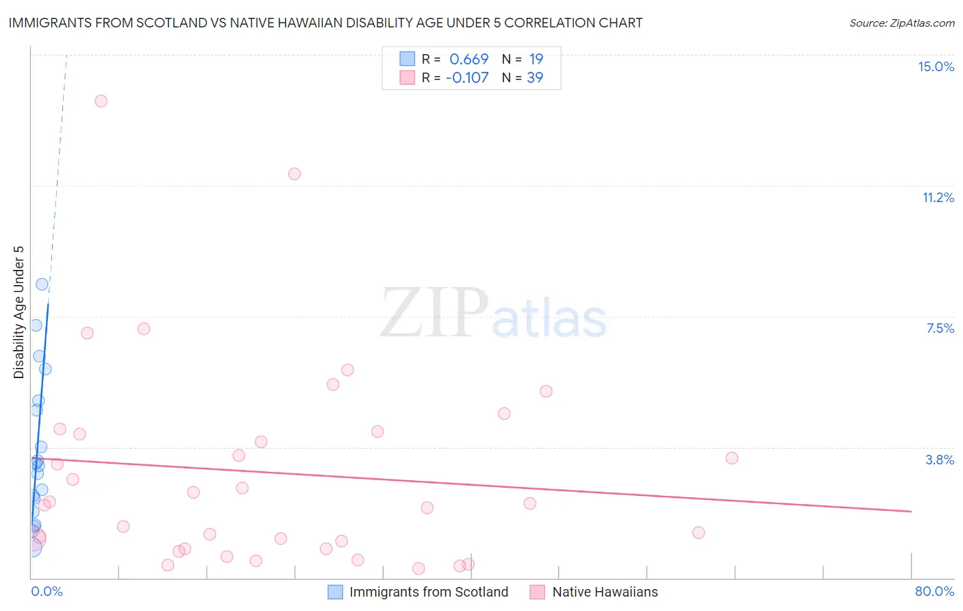 Immigrants from Scotland vs Native Hawaiian Disability Age Under 5