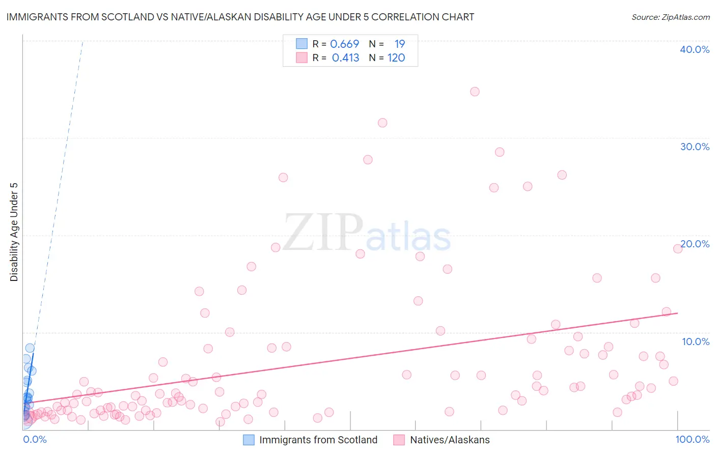 Immigrants from Scotland vs Native/Alaskan Disability Age Under 5