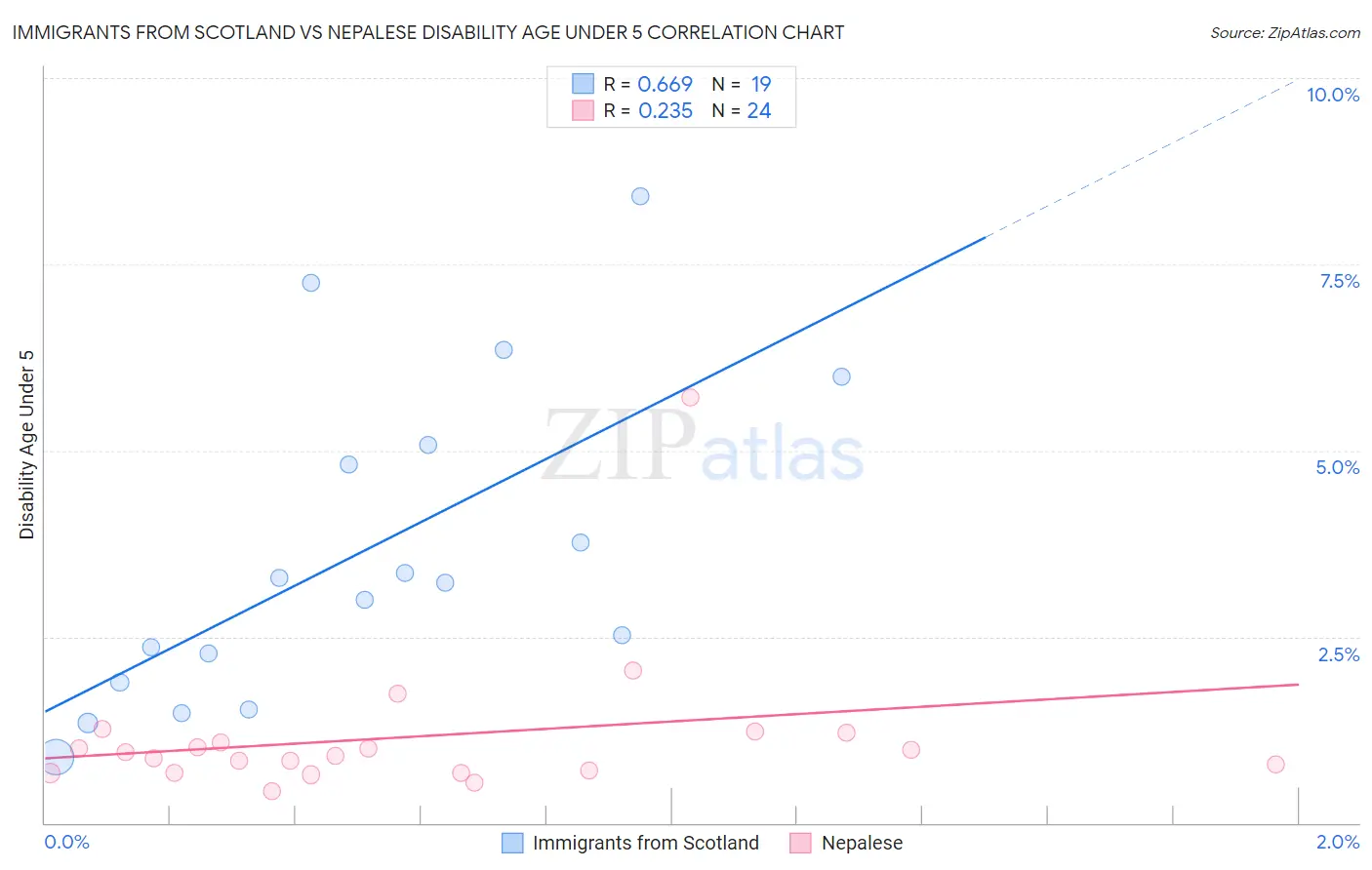Immigrants from Scotland vs Nepalese Disability Age Under 5
