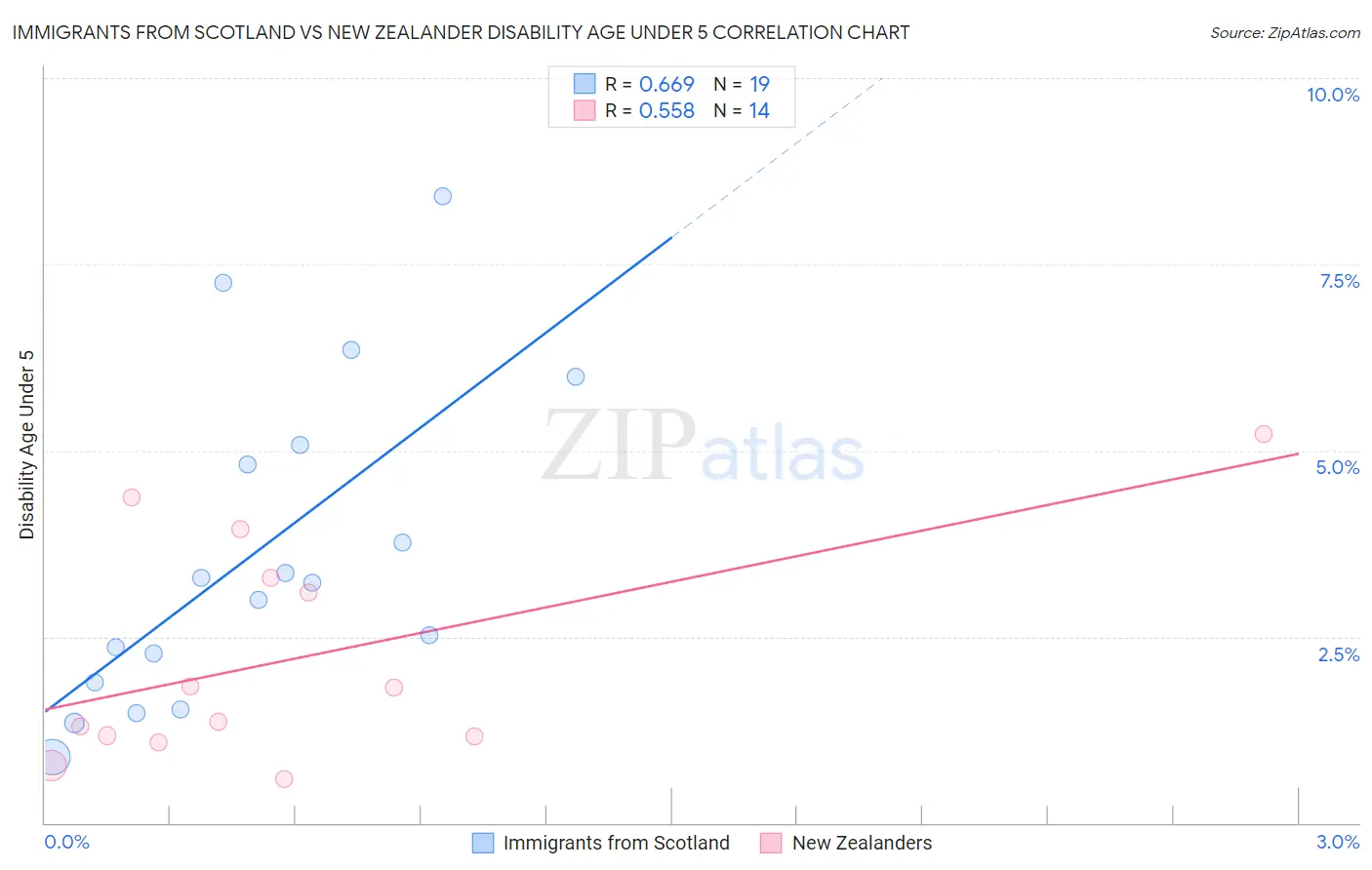 Immigrants from Scotland vs New Zealander Disability Age Under 5