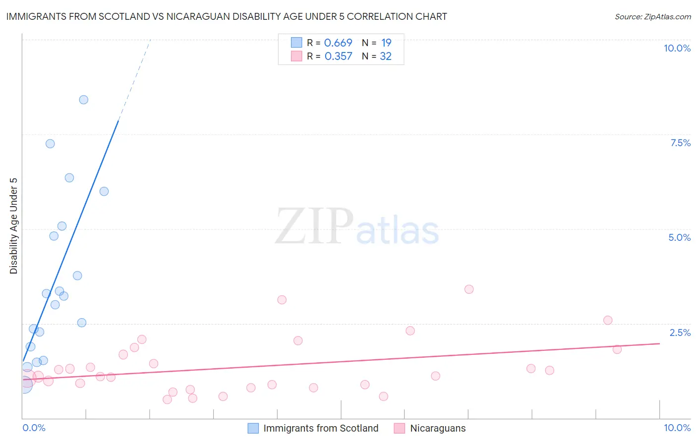 Immigrants from Scotland vs Nicaraguan Disability Age Under 5