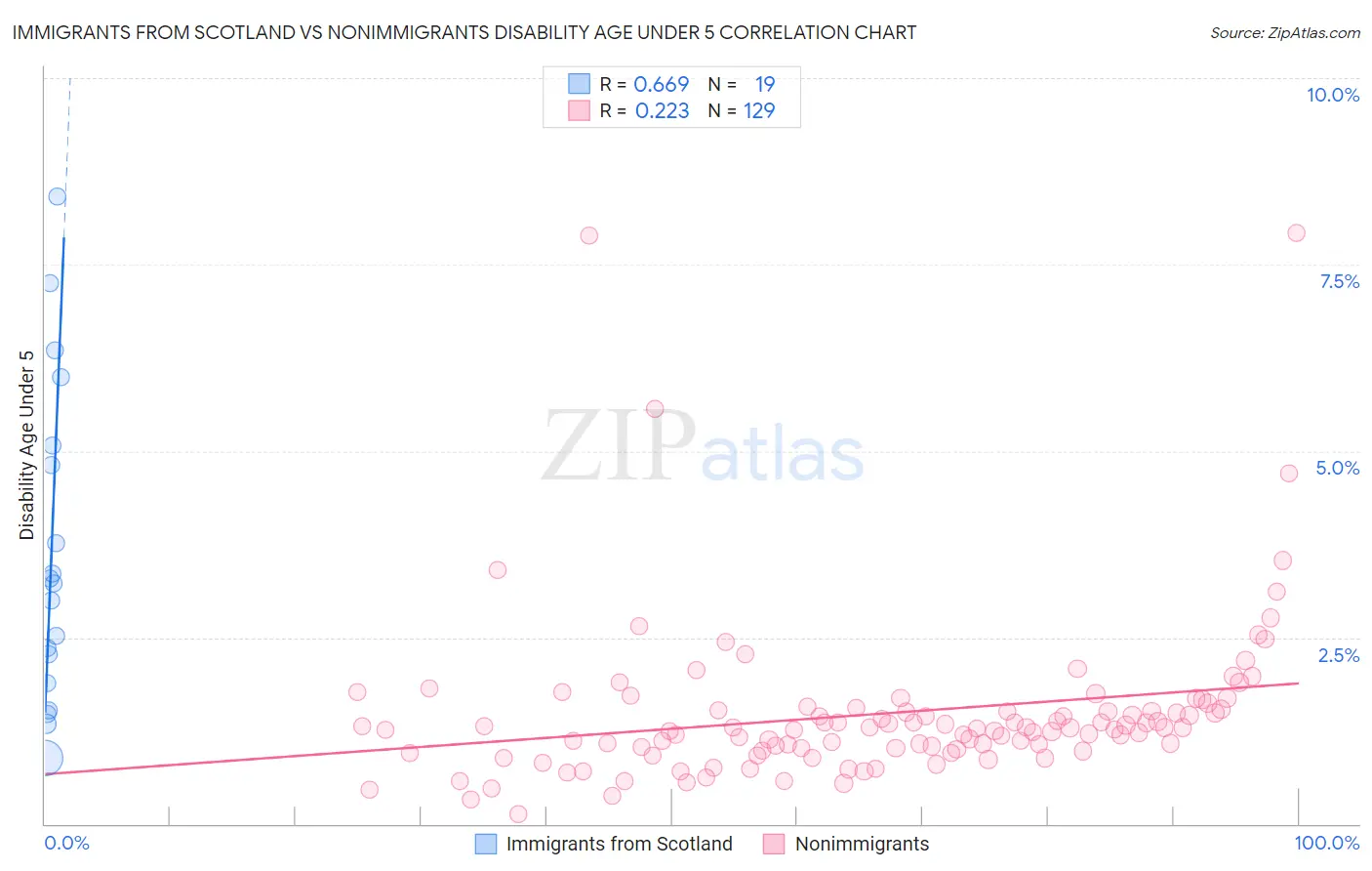 Immigrants from Scotland vs Nonimmigrants Disability Age Under 5