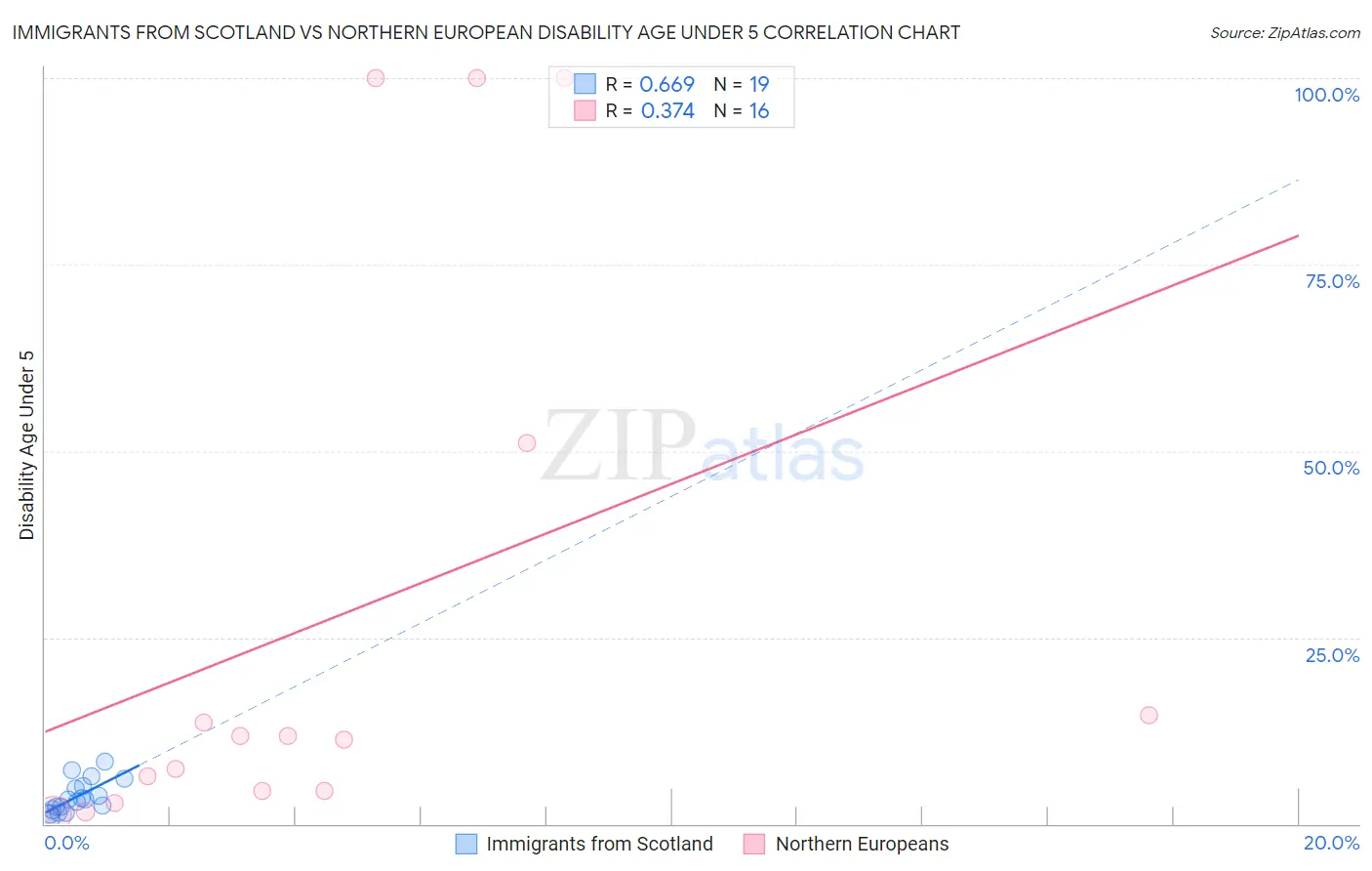 Immigrants from Scotland vs Northern European Disability Age Under 5