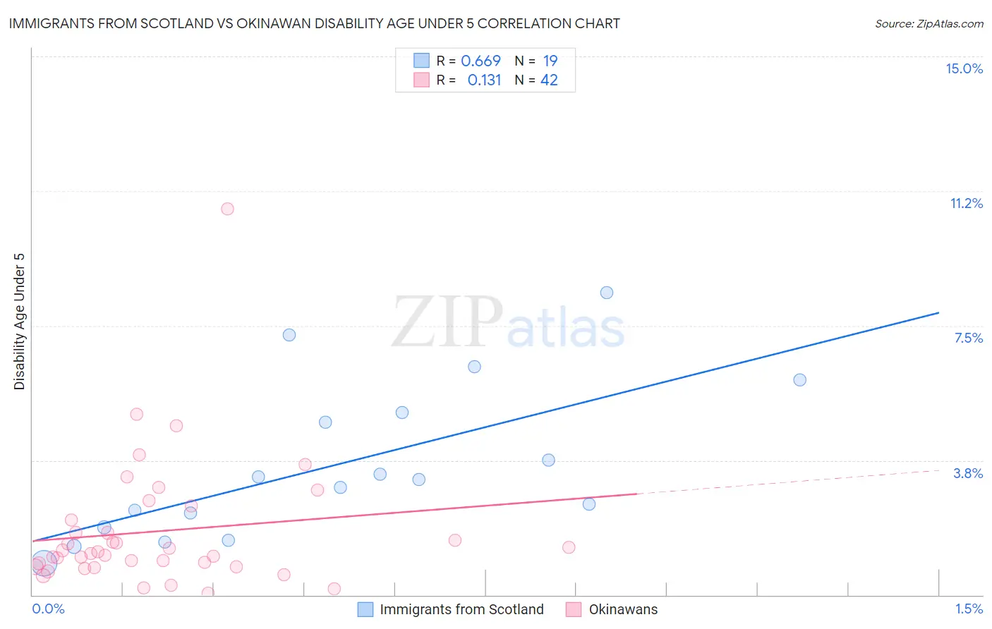 Immigrants from Scotland vs Okinawan Disability Age Under 5