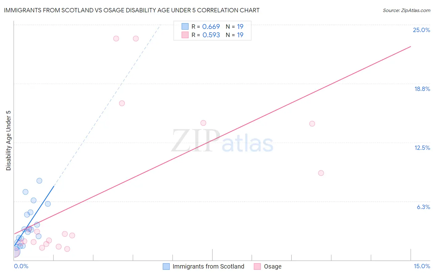 Immigrants from Scotland vs Osage Disability Age Under 5