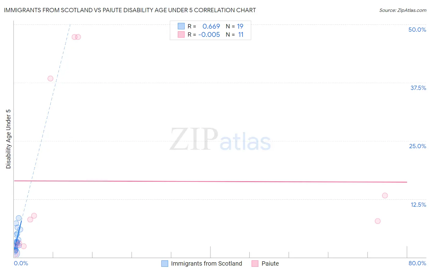 Immigrants from Scotland vs Paiute Disability Age Under 5