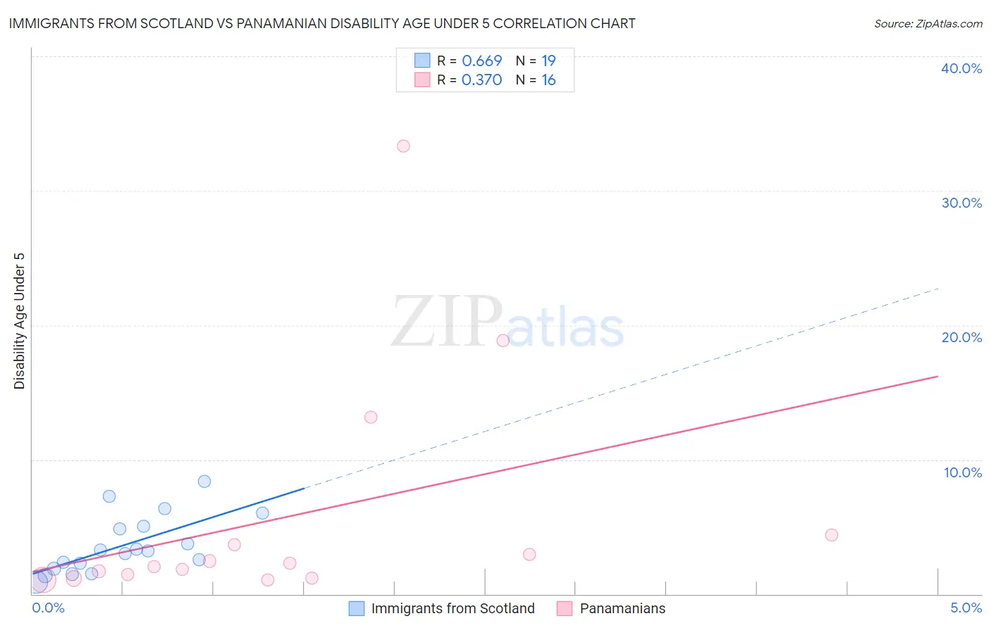 Immigrants from Scotland vs Panamanian Disability Age Under 5
