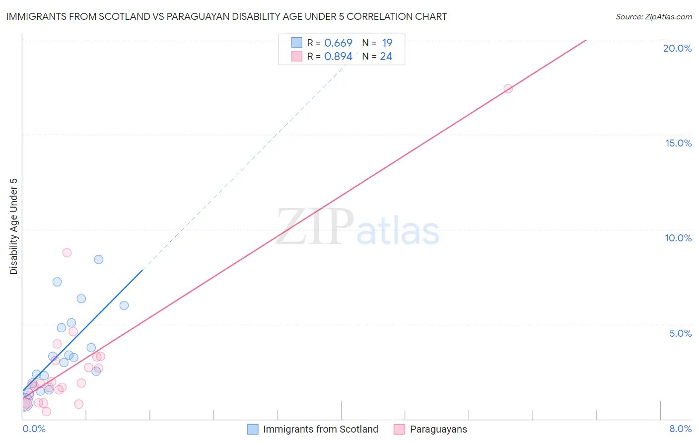 Immigrants from Scotland vs Paraguayan Disability Age Under 5