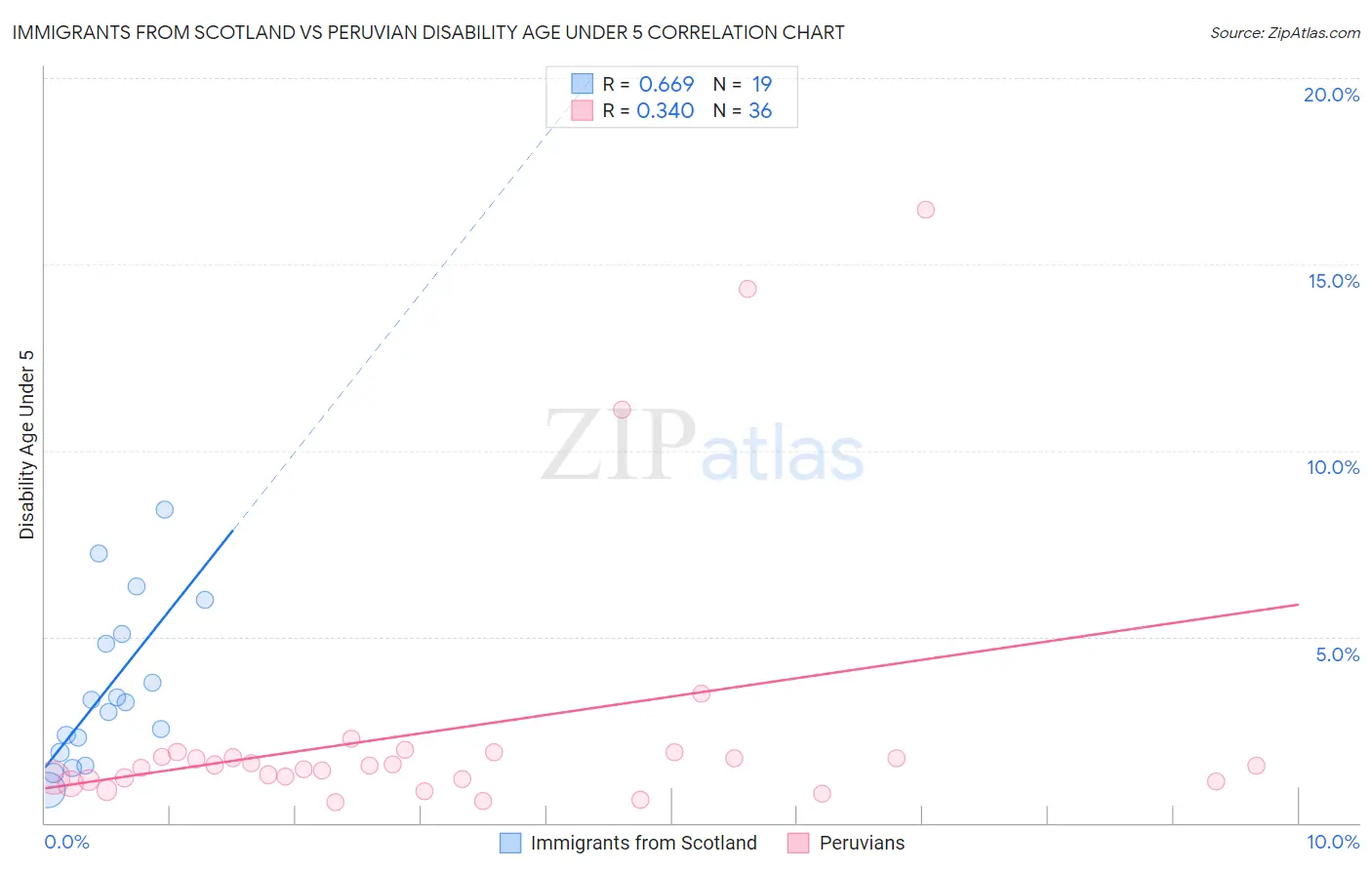 Immigrants from Scotland vs Peruvian Disability Age Under 5
