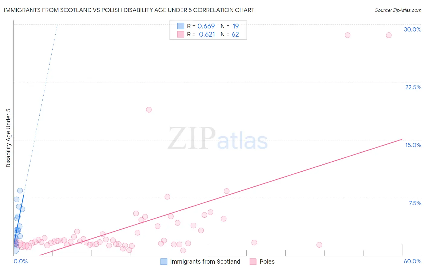 Immigrants from Scotland vs Polish Disability Age Under 5