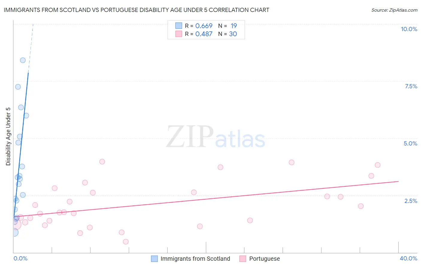 Immigrants from Scotland vs Portuguese Disability Age Under 5