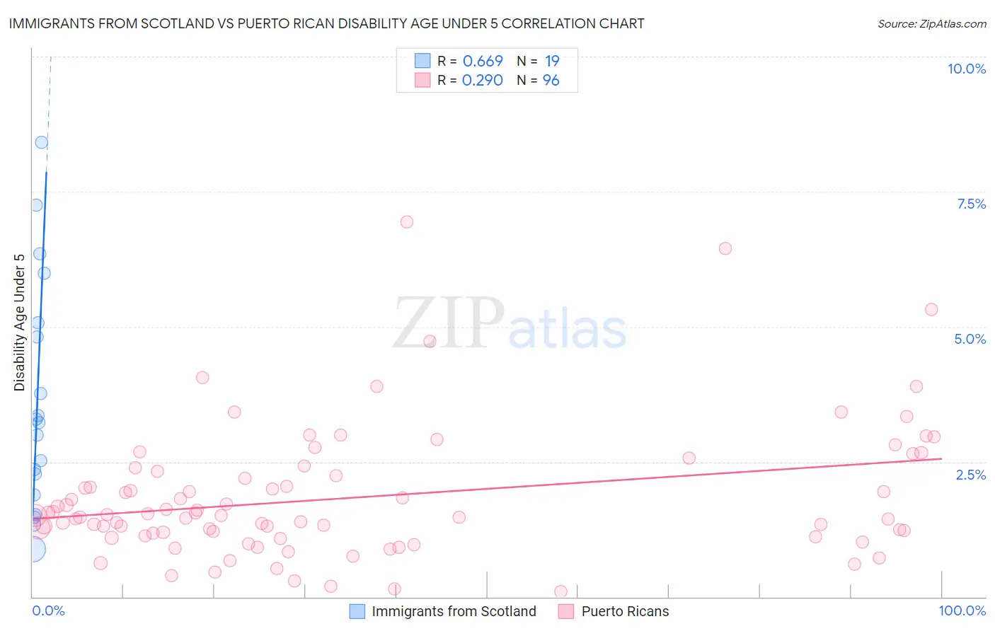 Immigrants from Scotland vs Puerto Rican Disability Age Under 5