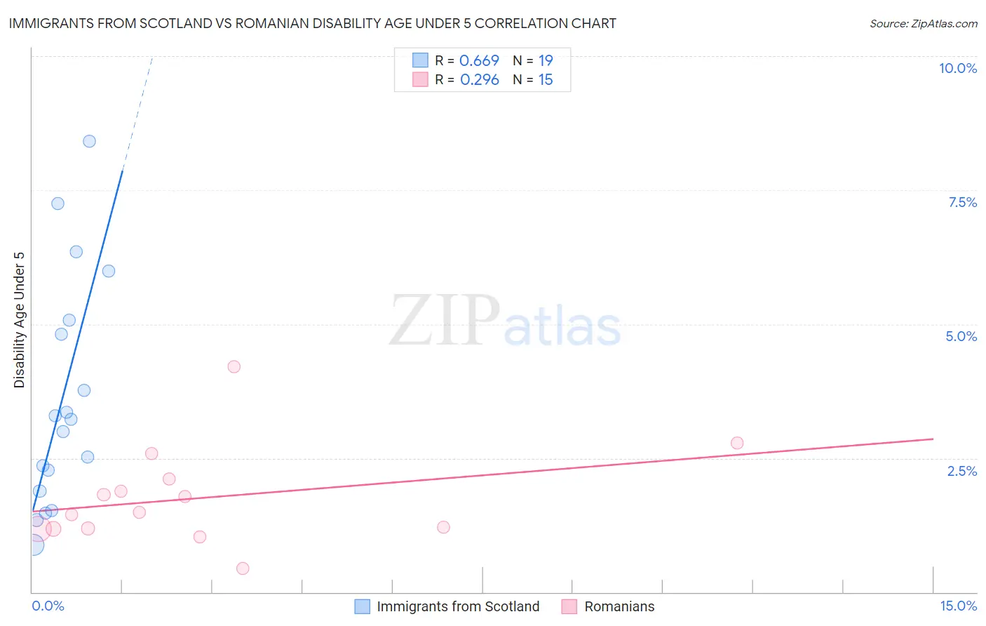Immigrants from Scotland vs Romanian Disability Age Under 5